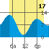 Fairway Island tide chart for Monday, May 17, 2021