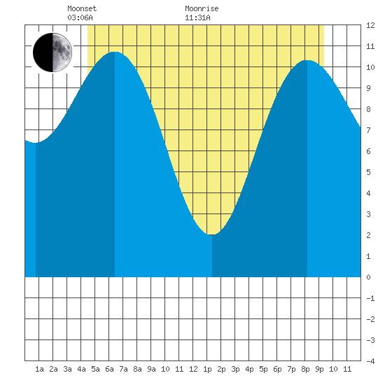 Fairway Island tide chart for Wednesday, May 19, 2021