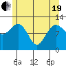Fairway Island tide chart for Wednesday, May 19, 2021