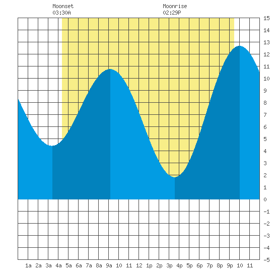 Fairway Island tide chart for Friday, May 21, 2021