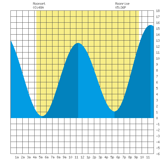 Fairway Island tide chart for Sunday, May 23, 2021