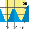 Fairway Island tide chart for Sunday, May 23, 2021