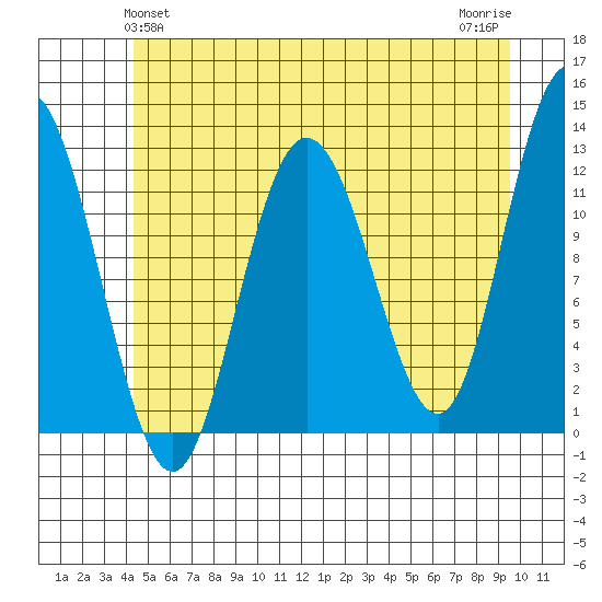 Fairway Island tide chart for Monday, May 24, 2021