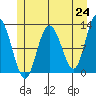 Fairway Island tide chart for Monday, May 24, 2021