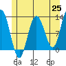 Fairway Island tide chart for Tuesday, May 25, 2021