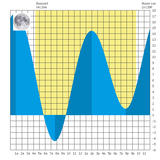 Fairway Island tide chart for Wednesday, May 26, 2021