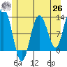 Fairway Island tide chart for Wednesday, May 26, 2021
