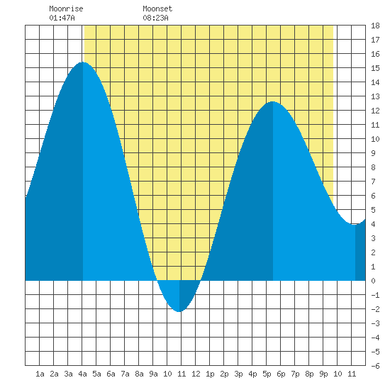 Fairway Island tide chart for Sunday, May 30, 2021