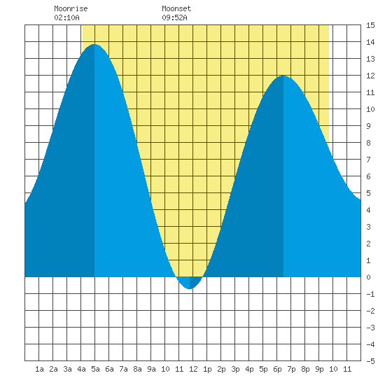 Fairway Island tide chart for Monday, May 31, 2021