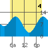 Fairway Island tide chart for Tuesday, May 4, 2021