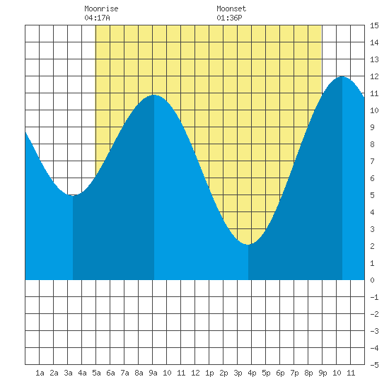 Fairway Island tide chart for Wednesday, May 5, 2021