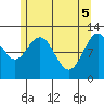 Fairway Island tide chart for Wednesday, May 5, 2021