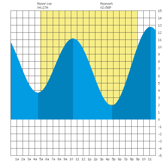 Fairway Island tide chart for Thursday, May 6, 2021