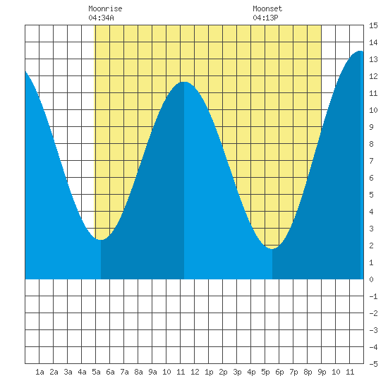 Fairway Island tide chart for Friday, May 7, 2021