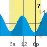 Fairway Island tide chart for Friday, May 7, 2021