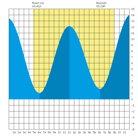 Fairway Island tide chart for Saturday, May 8, 2021