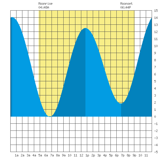 Fairway Island tide chart for Sunday, May 9, 2021