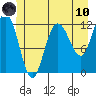 Fairway Island tide chart for Thursday, June 10, 2021