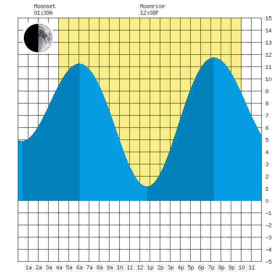 Fairway Island tide chart for Thursday, June 17, 2021