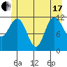 Fairway Island tide chart for Thursday, June 17, 2021