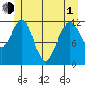 Fairway Island tide chart for Tuesday, June 1, 2021
