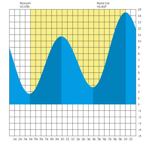 Fairway Island tide chart for Sunday, June 20, 2021