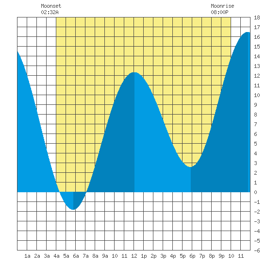 Fairway Island tide chart for Tuesday, June 22, 2021