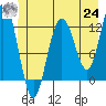 Fairway Island tide chart for Thursday, June 24, 2021