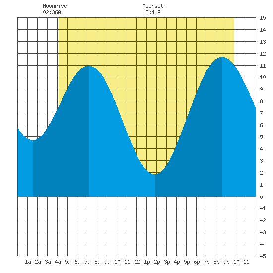 Fairway Island tide chart for Wednesday, June 2, 2021
