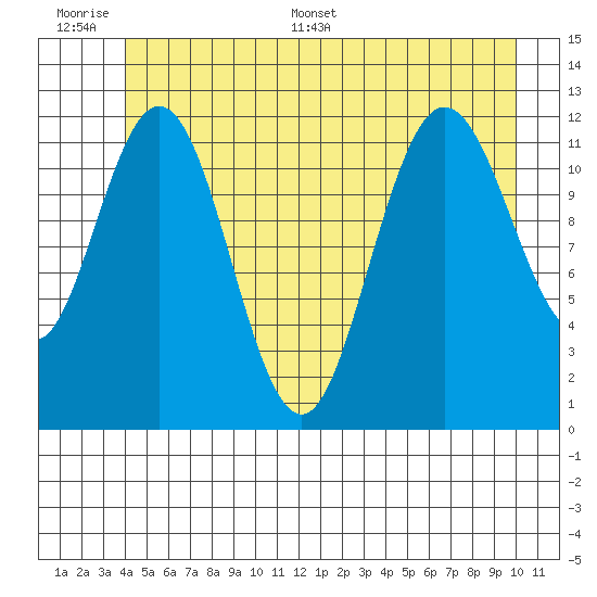 Fairway Island tide chart for Wednesday, June 30, 2021