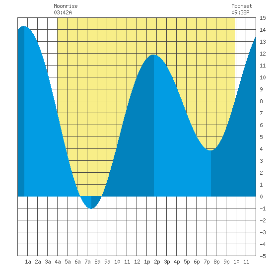 Fairway Island tide chart for Wednesday, June 9, 2021