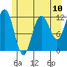 Fairway Island tide chart for Saturday, July 10, 2021