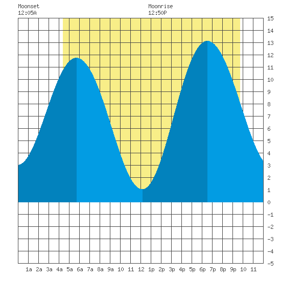 Fairway Island tide chart for Friday, July 16, 2021