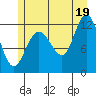 Fairway Island tide chart for Monday, July 19, 2021