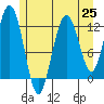 Fairway Island tide chart for Sunday, July 25, 2021