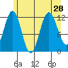 Fairway Island tide chart for Wednesday, July 28, 2021