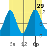 Fairway Island tide chart for Thursday, July 29, 2021