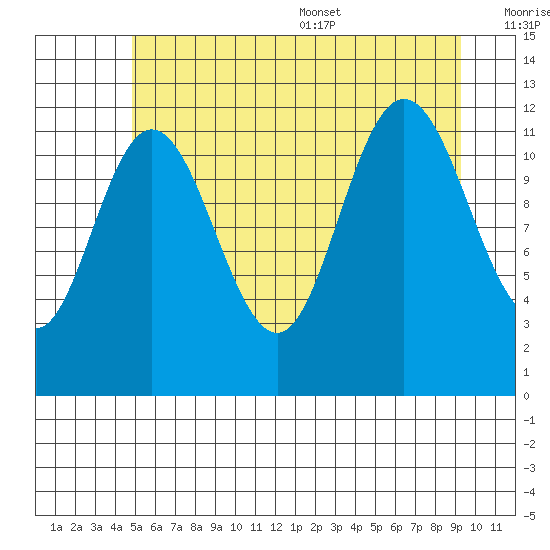 Fairway Island tide chart for Friday, July 30, 2021