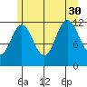 Fairway Island tide chart for Friday, July 30, 2021