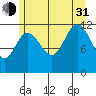 Fairway Island tide chart for Saturday, July 31, 2021