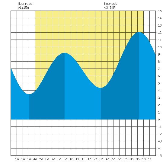 Fairway Island tide chart for Saturday, July 3, 2021