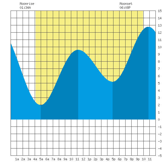 Fairway Island tide chart for Monday, July 5, 2021