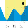 Fairway Island tide chart for Tuesday, July 6, 2021