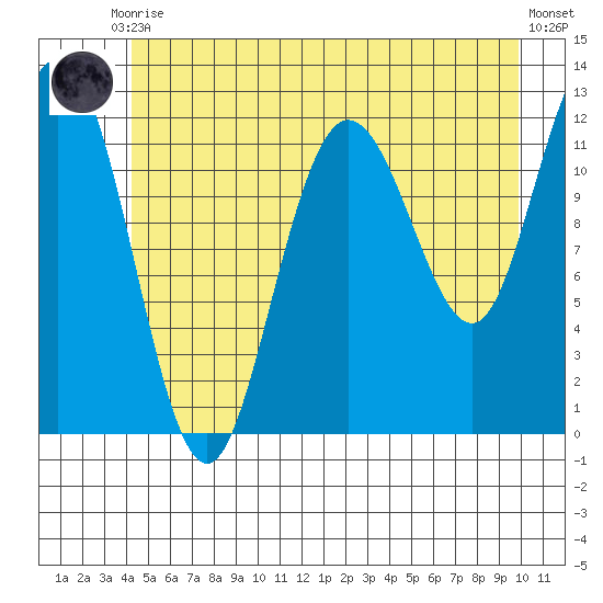 Fairway Island tide chart for Friday, July 9, 2021