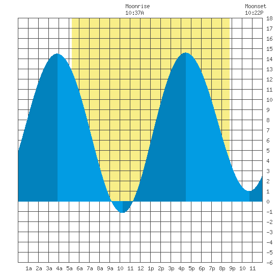 Fairway Island tide chart for Thursday, August 12, 2021