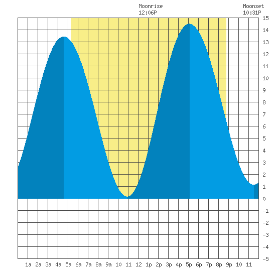 Fairway Island tide chart for Friday, August 13, 2021