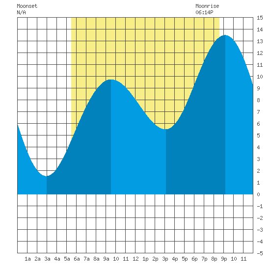 Fairway Island tide chart for Tuesday, August 17, 2021
