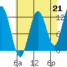 Fairway Island tide chart for Saturday, August 21, 2021