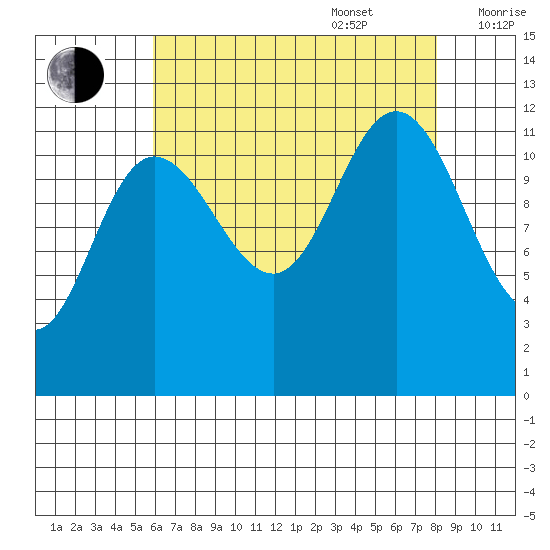 Fairway Island tide chart for Sunday, August 29, 2021