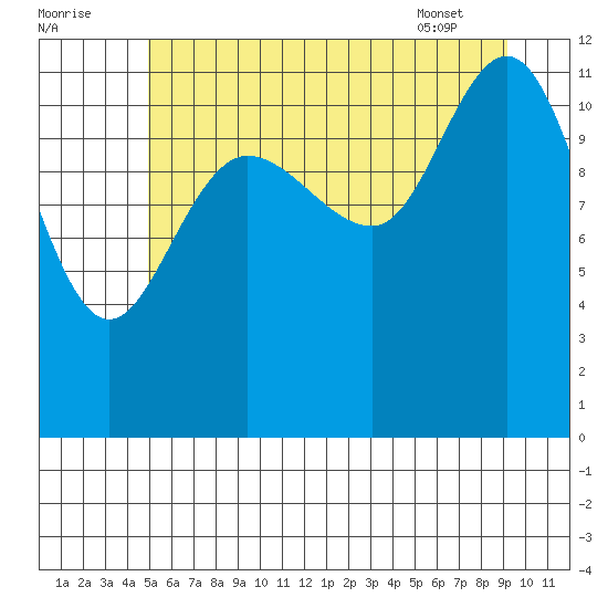 Fairway Island tide chart for Monday, August 2, 2021